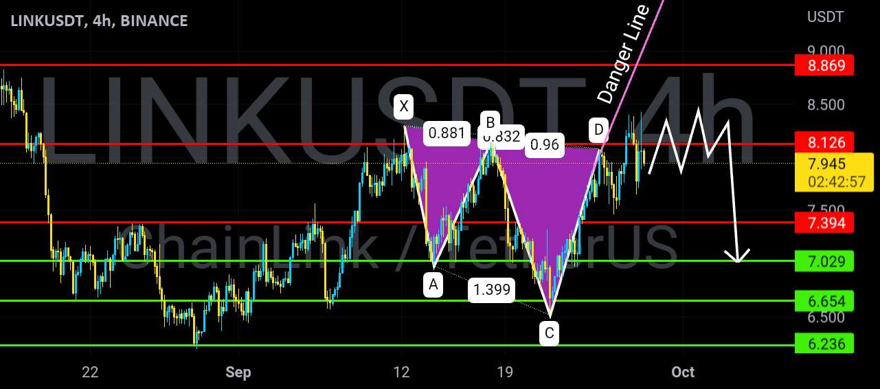  تحلیل چين لينک - لینک/USDT کوتاه📉۴ساعت فنی+الگوی هارمونیک