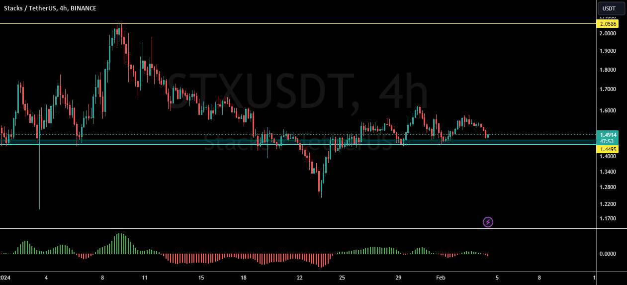  تحلیل استکس - STXUSDT خرید دیپ