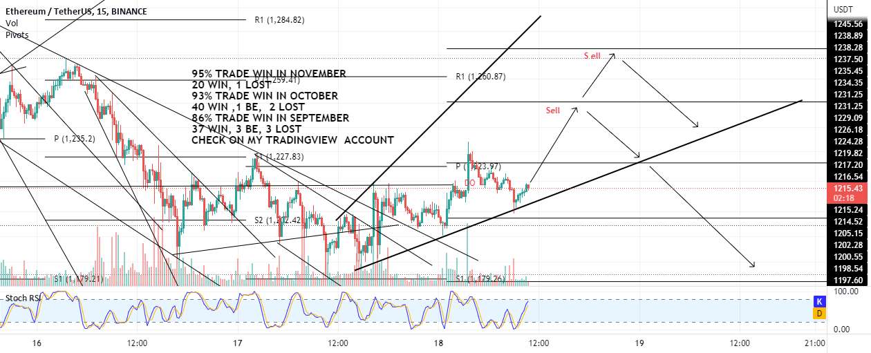 رد فروش ETH در Resistance