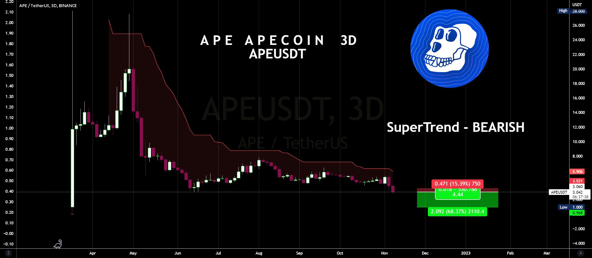  تحلیل ApeCoin - APEUSDT - راه اندازی کوتاه + 68٪ TP