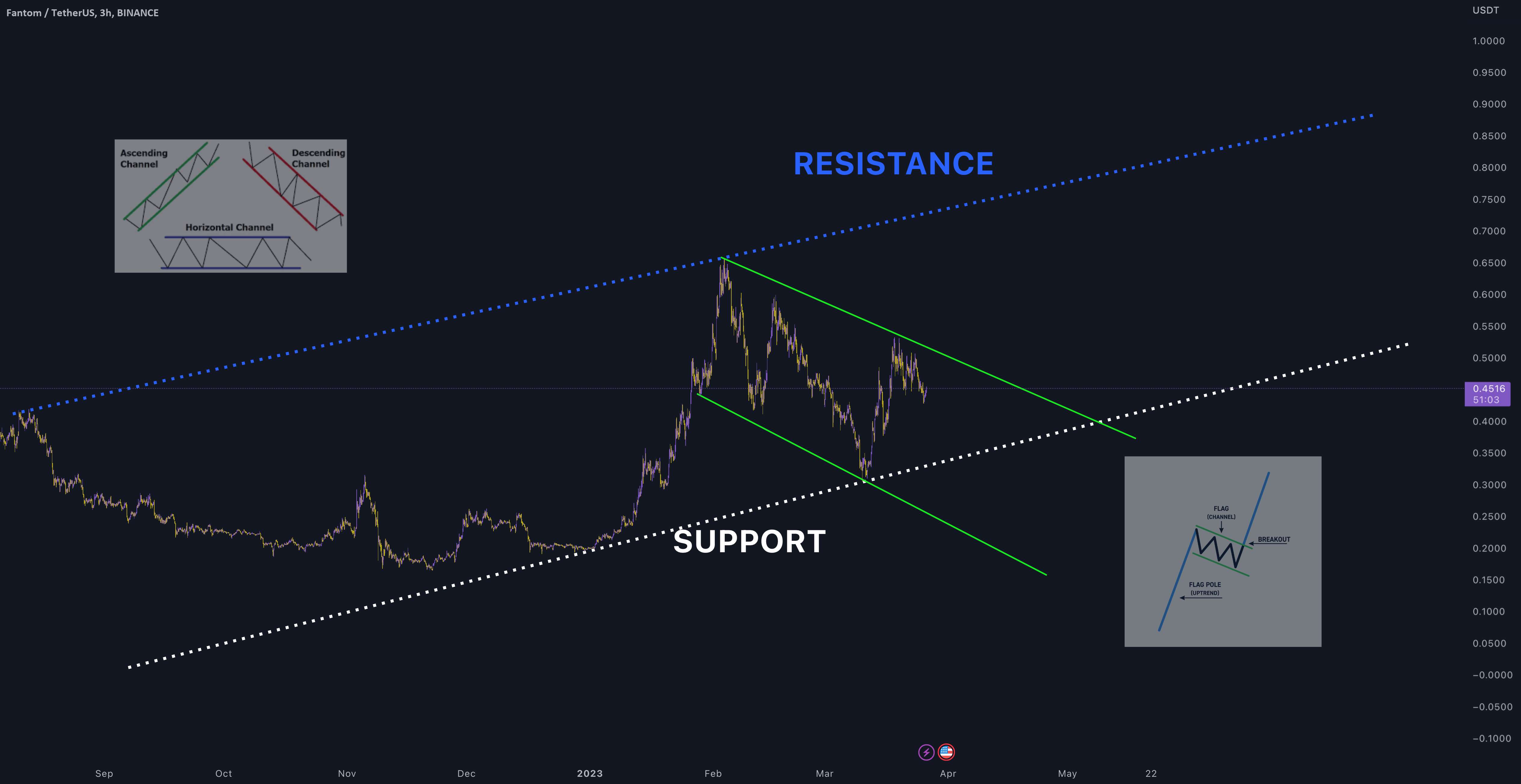  تحلیل فانتوم - FTM/USDT