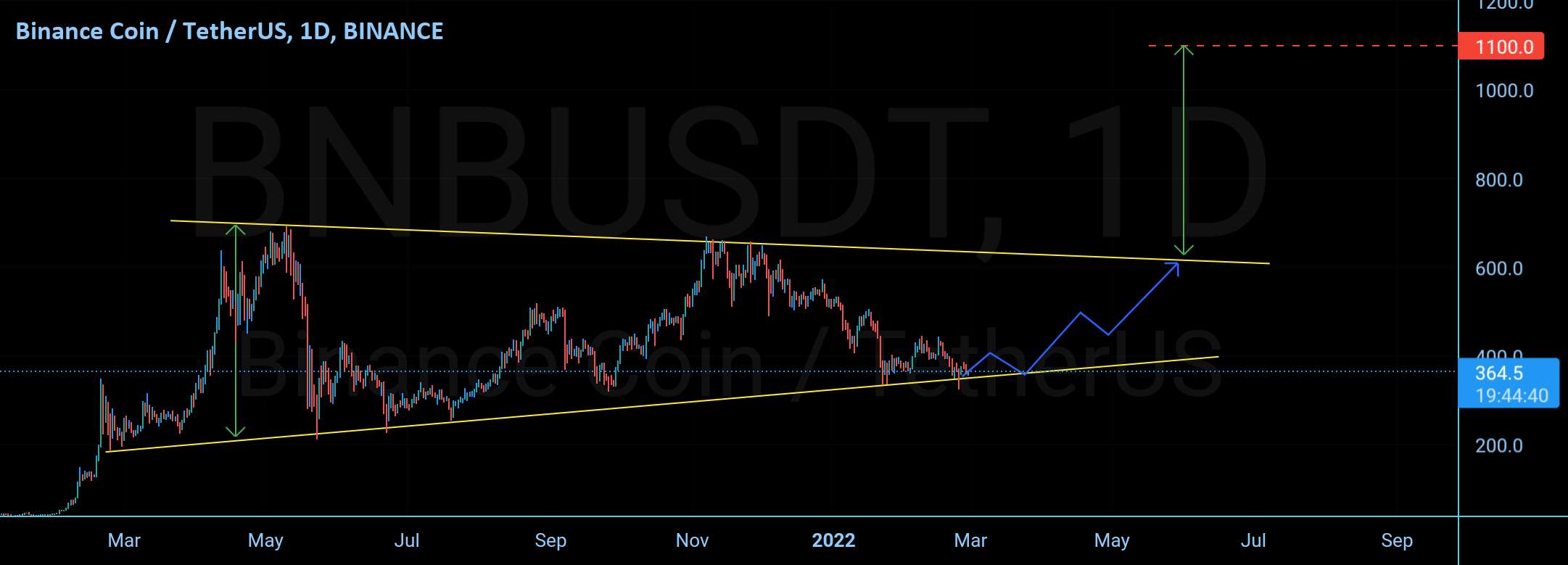  تحلیل بایننس کوین - BnB/Usdt