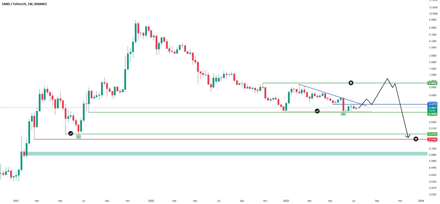  تحلیل سندباکس - Sand USDT Weekly/ Swing Trade Idee