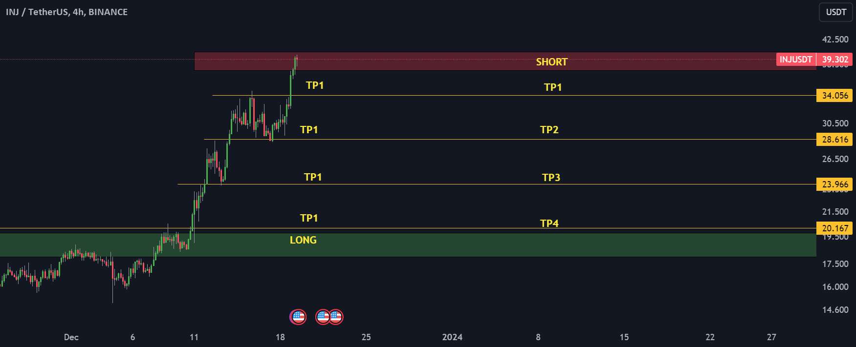  تحلیل اینجکتیو پروتکل - راه اندازی تجارت INJ/USDT