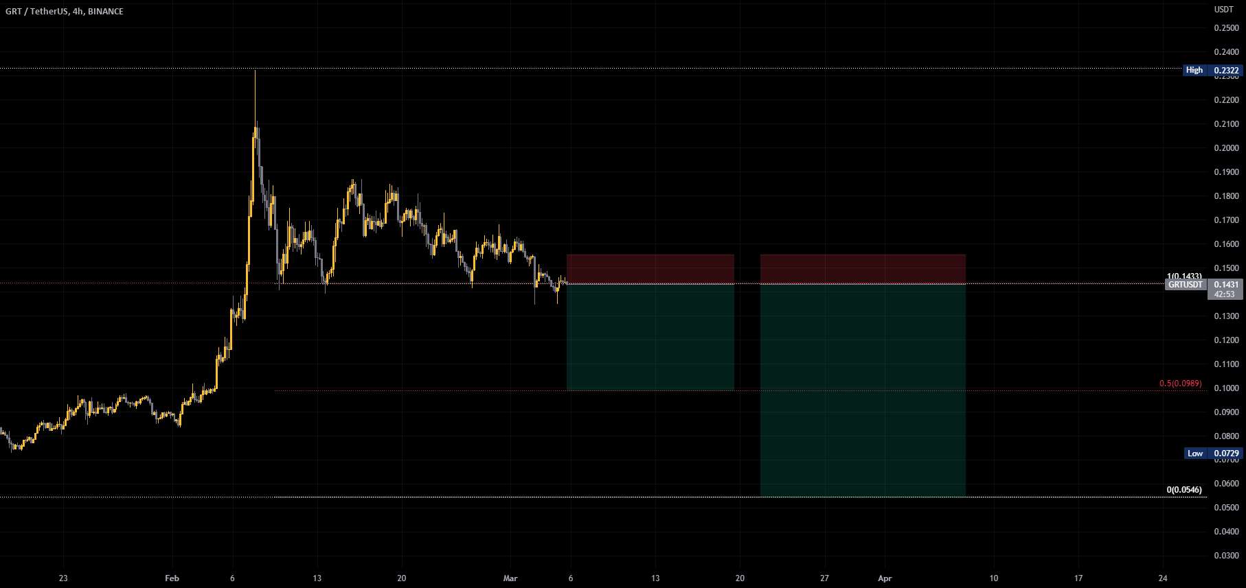  تحلیل گراف - GRT/USDT