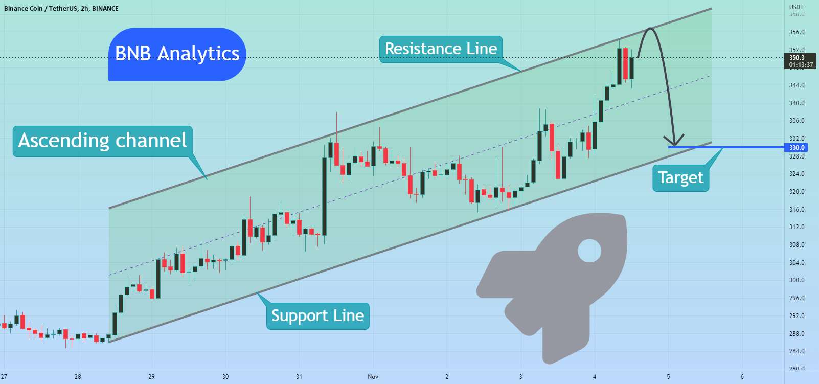  تحلیل بایننس کوین - ممکن است BNB به خط پشتیبانی کانال صعودی سقوط کند