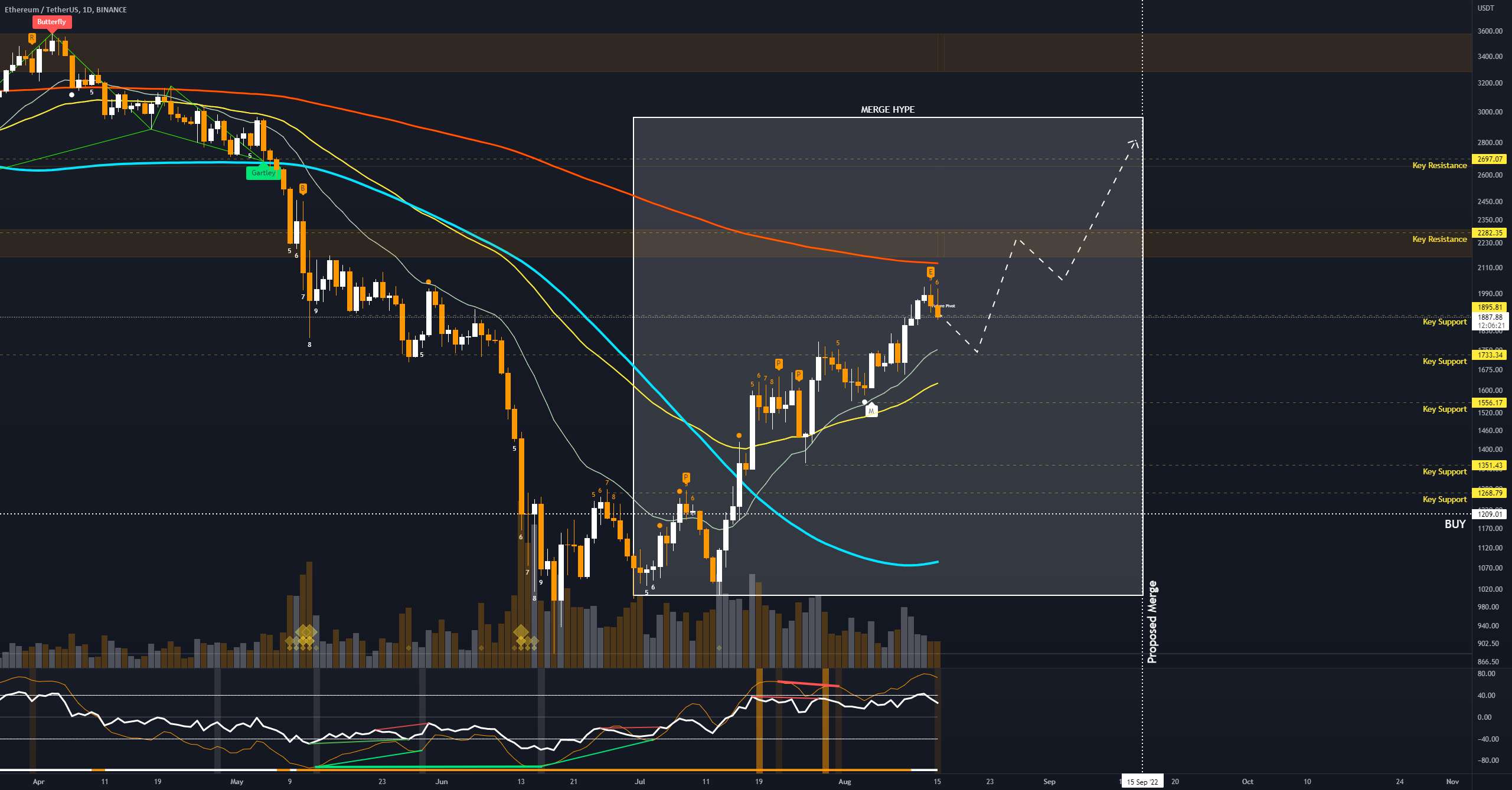  تحلیل اتریوم - 📉 #ETH #درخواست #ایده 📈