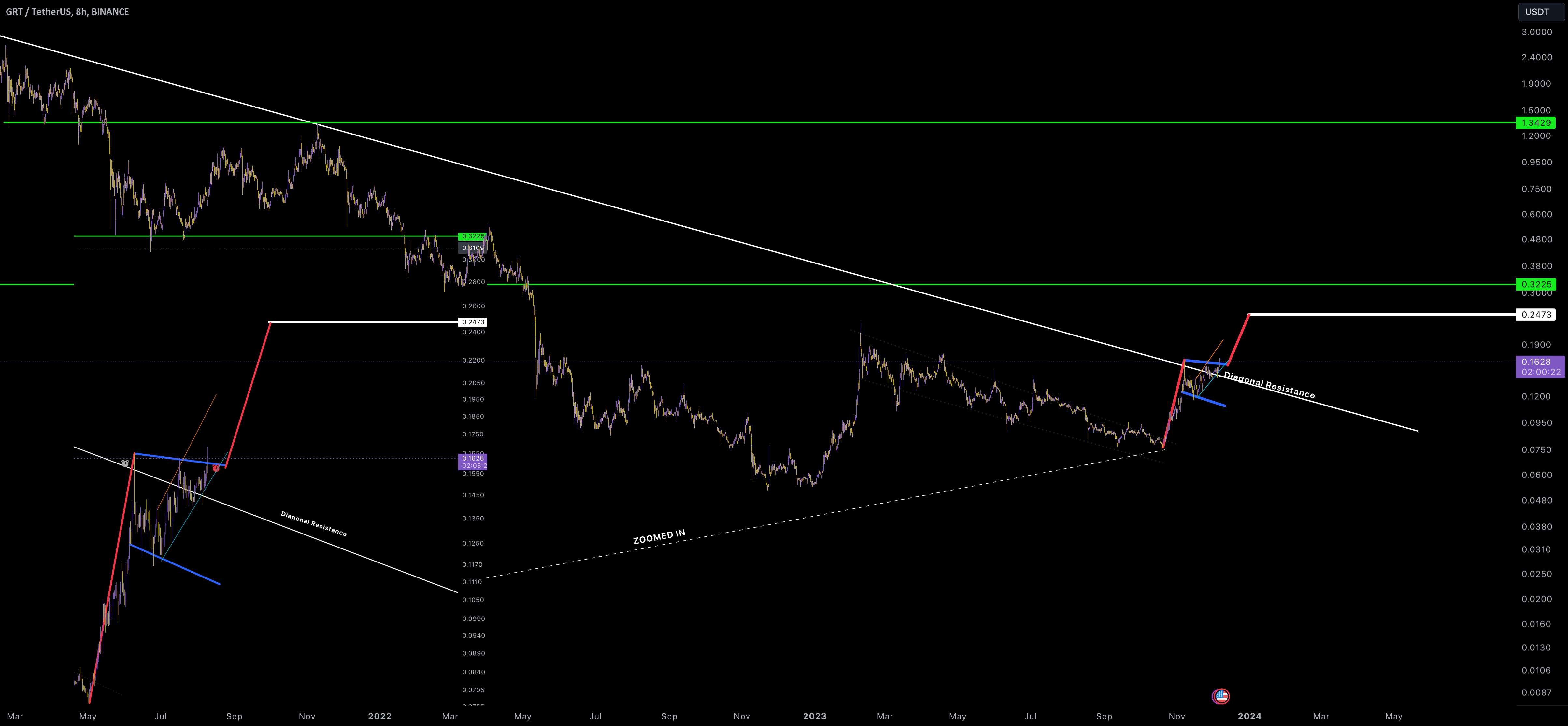  تحلیل گراف - GRT/USDT