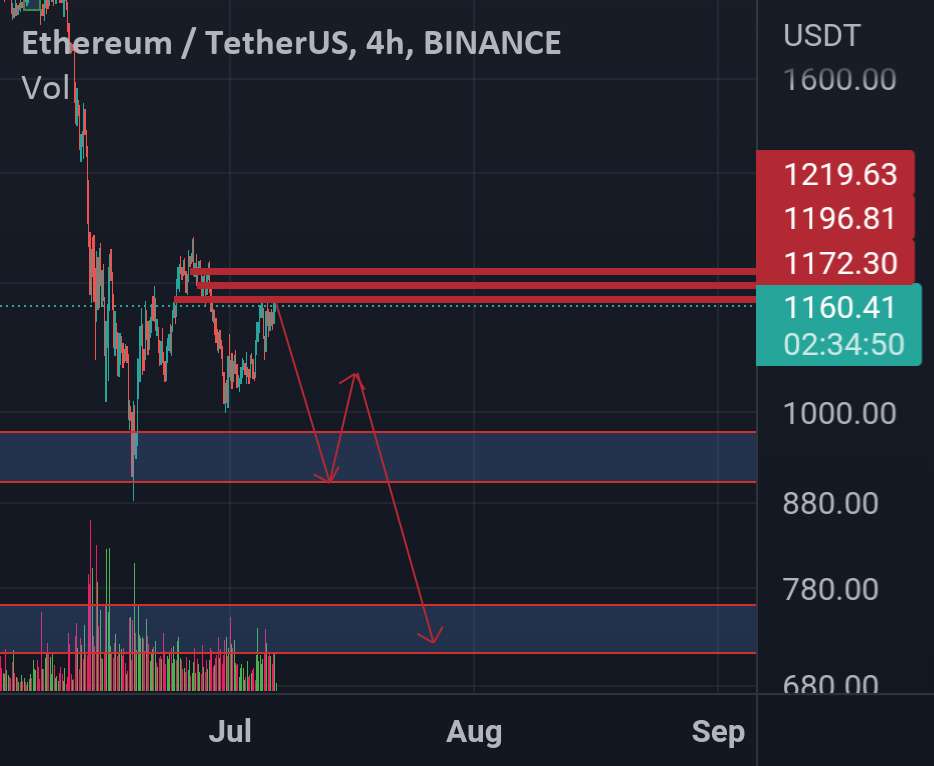  تحلیل اتریوم - Eth.short