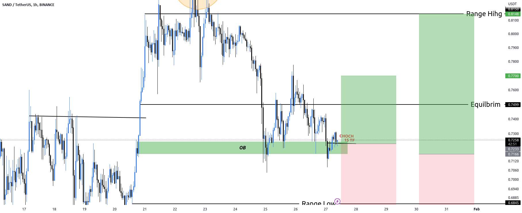  تحلیل سندباکس - SAND/USDT