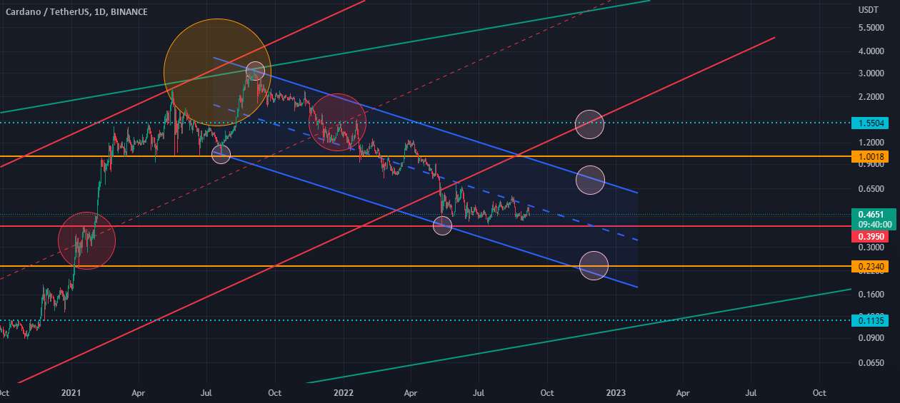 ADA/USDT :: برای گرفتن موقعیت آماده باشید!!!