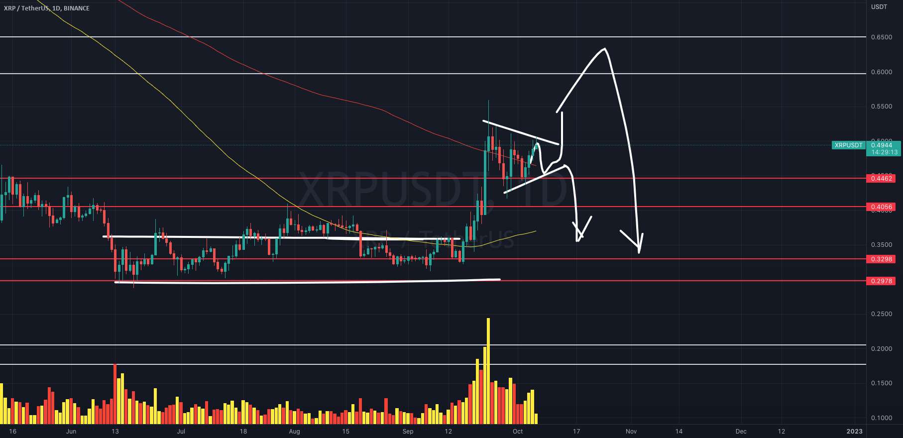 $XRPUSDT به روز رسانی!!!