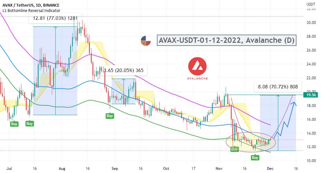  تحلیل آوالانچ - AVAX-USDT-01-12-2022، بهمن (D)