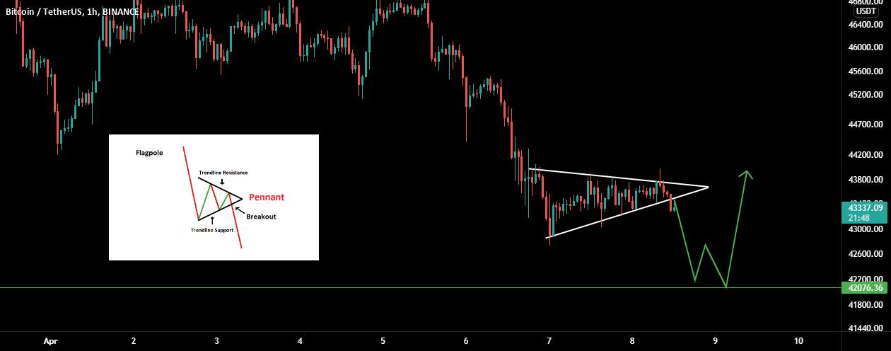 BTC: خرابی! نزولی به نظر می رسد!!