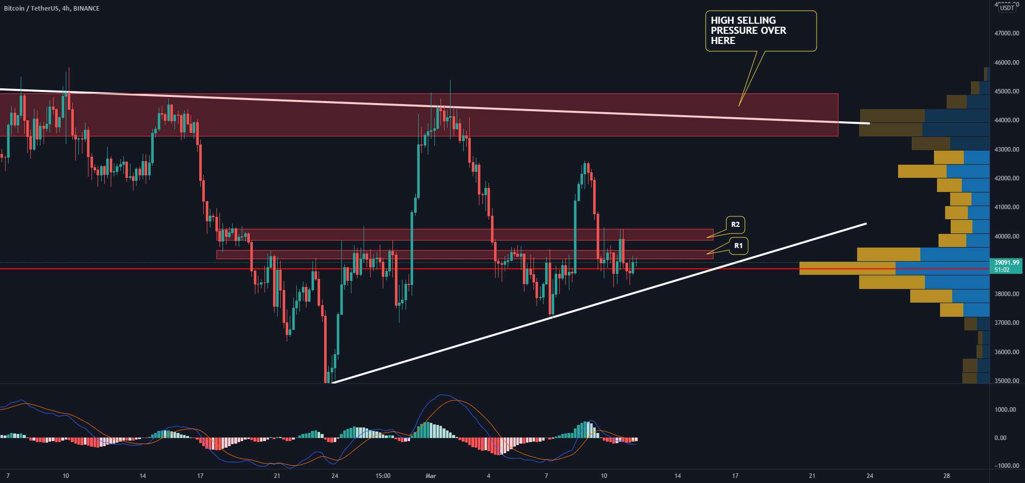 تجزیه و تحلیل بازه زمانی پایین BTC/USDT