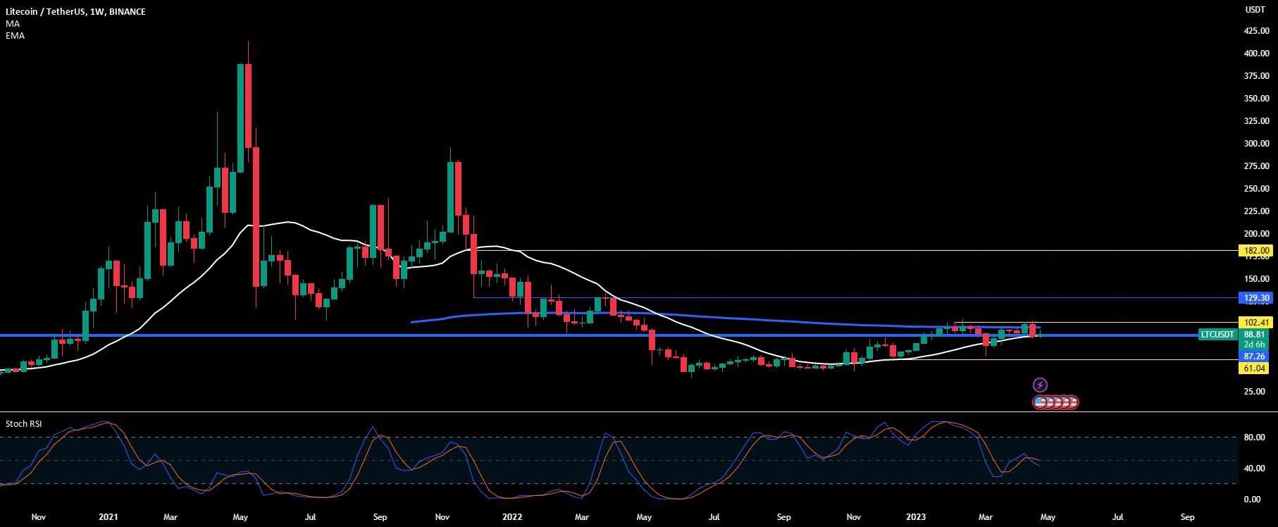  تحلیل لایت کوین - $LTC