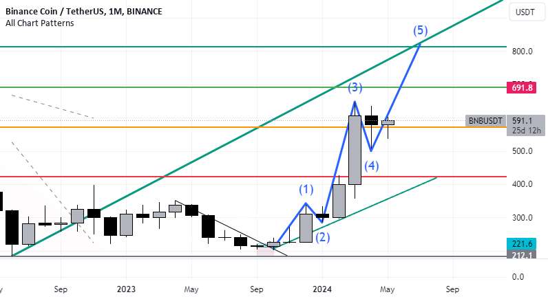  تحلیل بایننس کوین - BNB برای بلند کردن آماده شده است