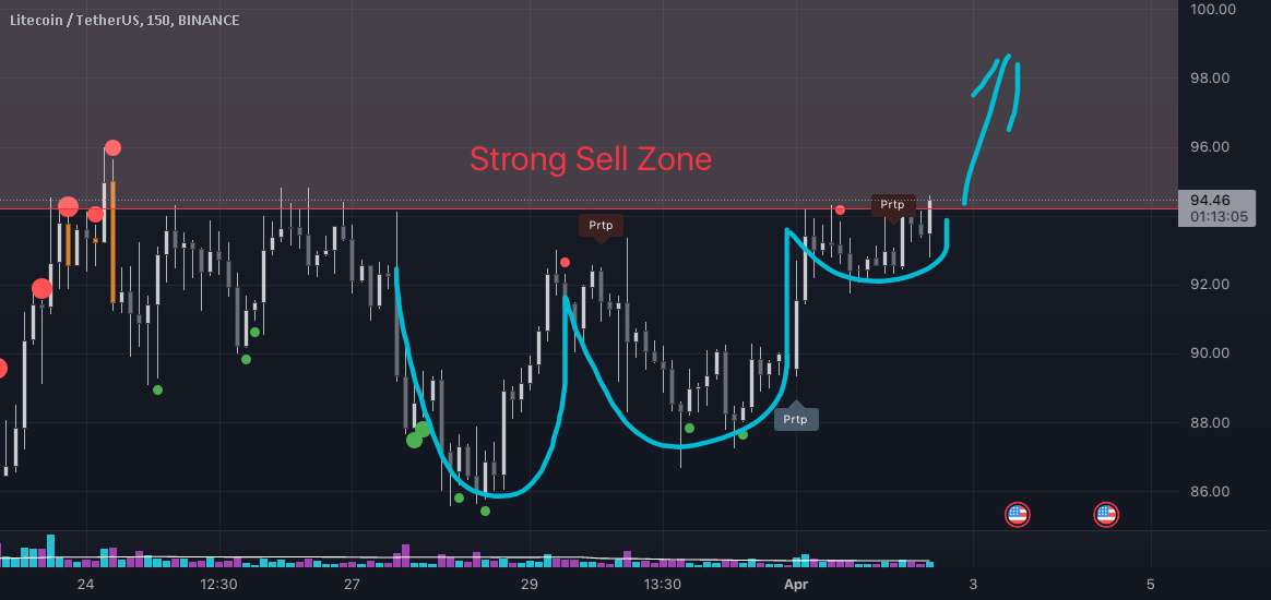  تحلیل لایت کوین - LTCYSDT طولانی