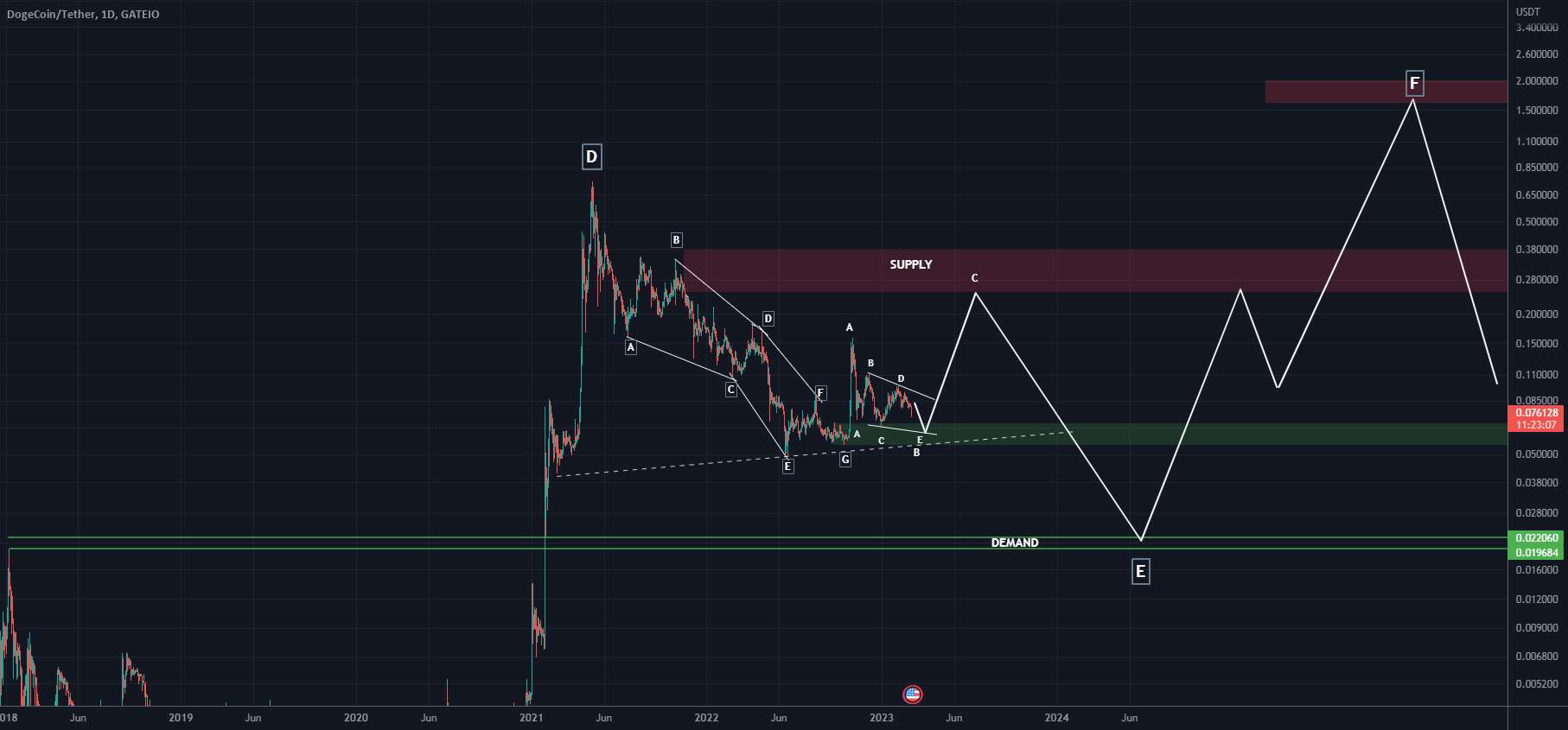  تحلیل دوج کوین - تجزیه و تحلیل بلند مدت DOGE (1D)