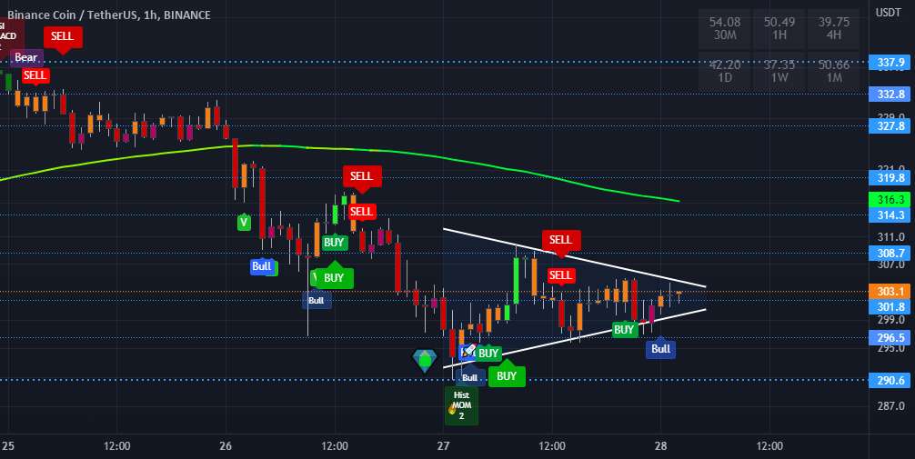  تحلیل بایننس کوین - BNB 1h