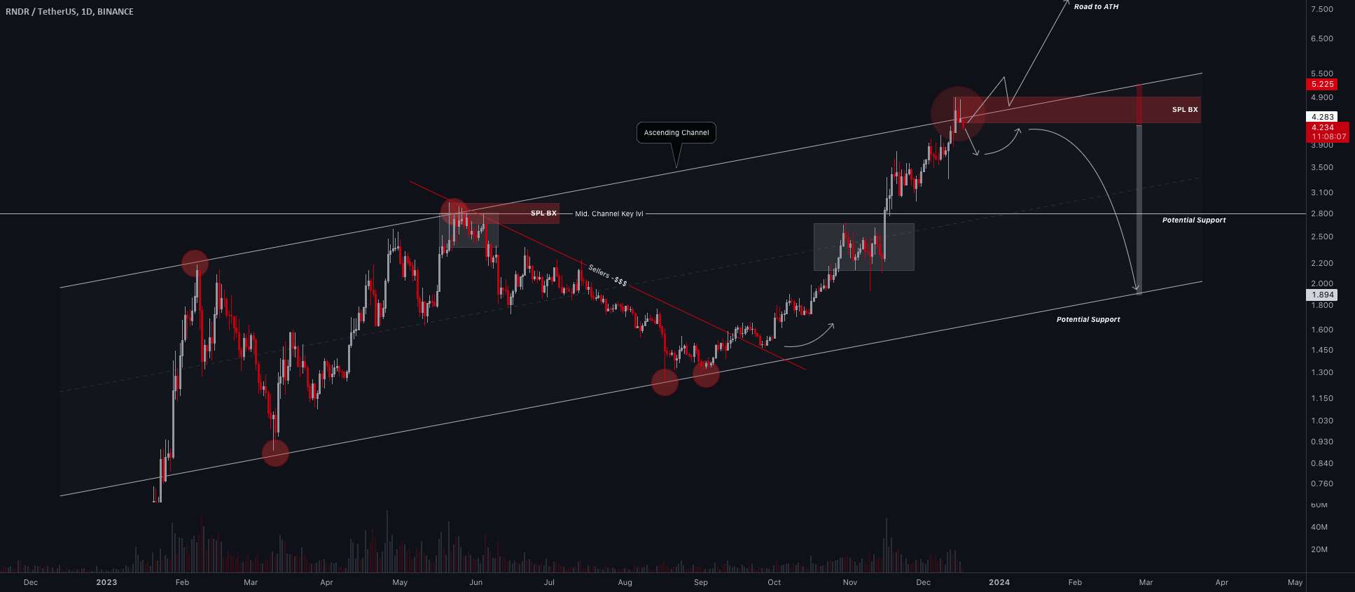  تحلیل رندر توکن - ایده تجارت #RNDR