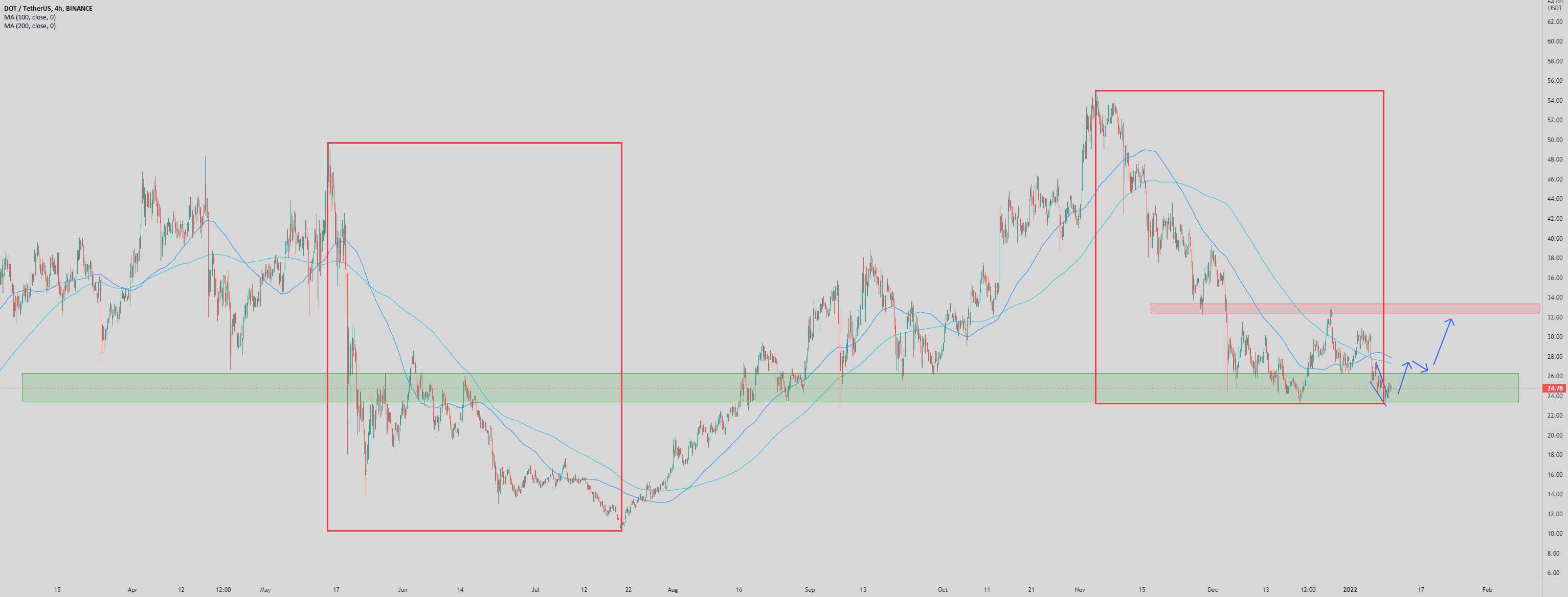 DOT/USDT