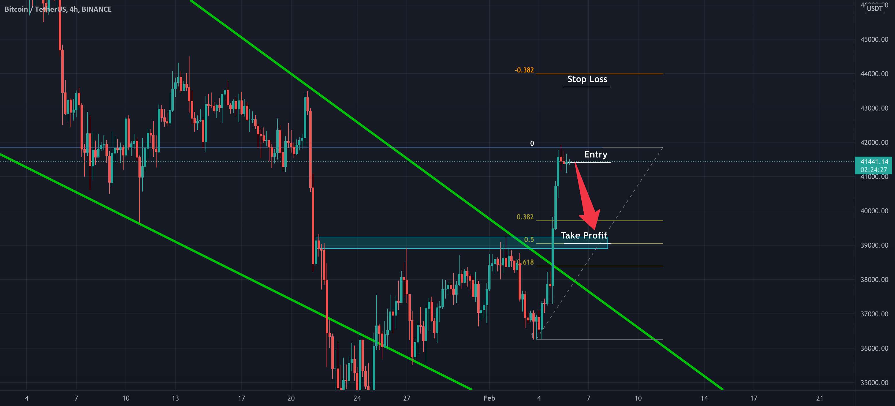  تحلیل بیت کوین - BTCUSDT کوتاه