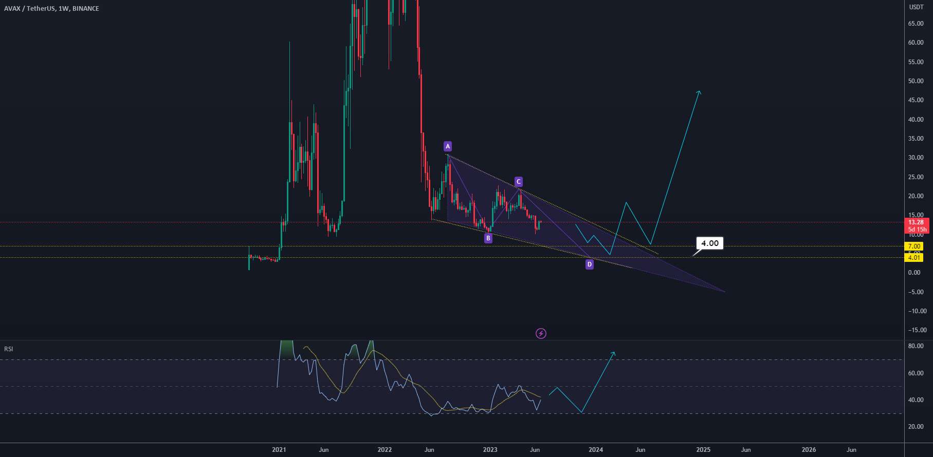  تحلیل آوالانچ - AVAXUSDT