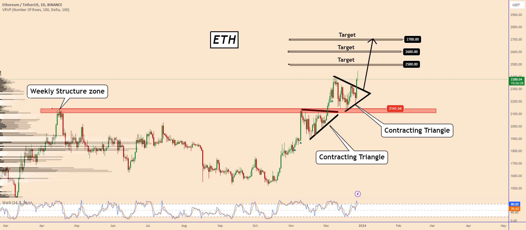 ETH: جنبش ادامه صعودی بالقوه