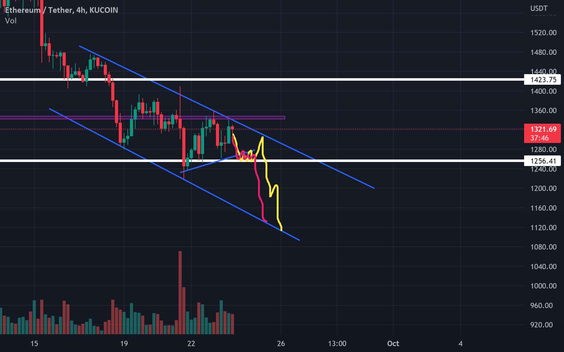 ETH هدف خرس کوتاه مدت