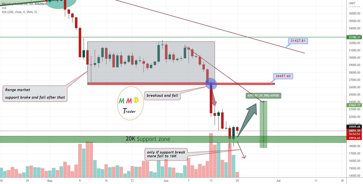  تحلیل بیت کوین - BTCUSDT اکنون منتظر پمپ +40٪ باشید