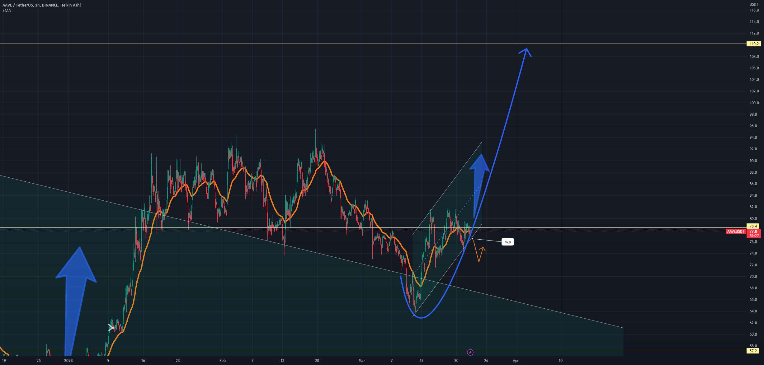  تحلیل آوی - AAVE - پاول می تواند آن را Parabolic بفرستد