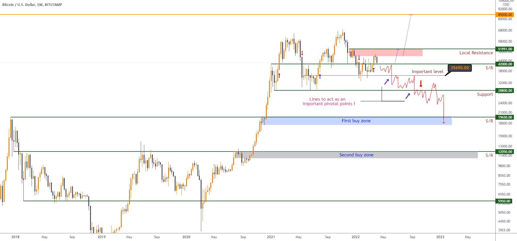 BTC/USD: آیا احتمال اصلاح وجود دارد؟ - BTC/USDT: دومین ایستاده موج نزولی!