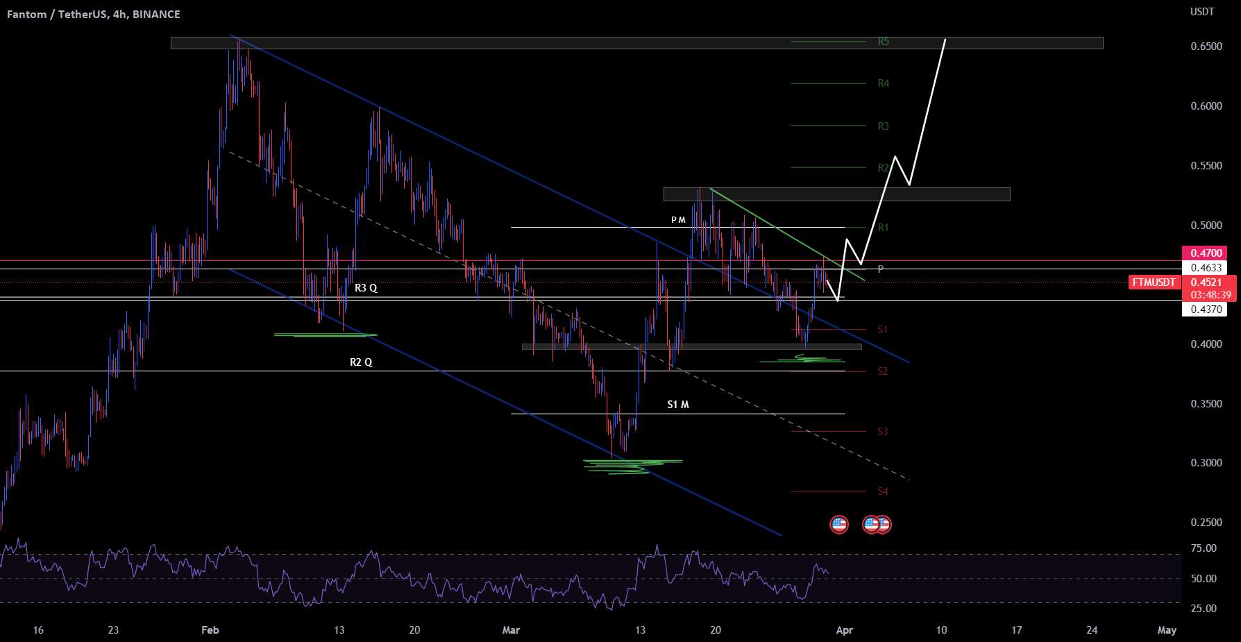  تحلیل فانتوم - FTM Forming Inverse Head and Shoulders