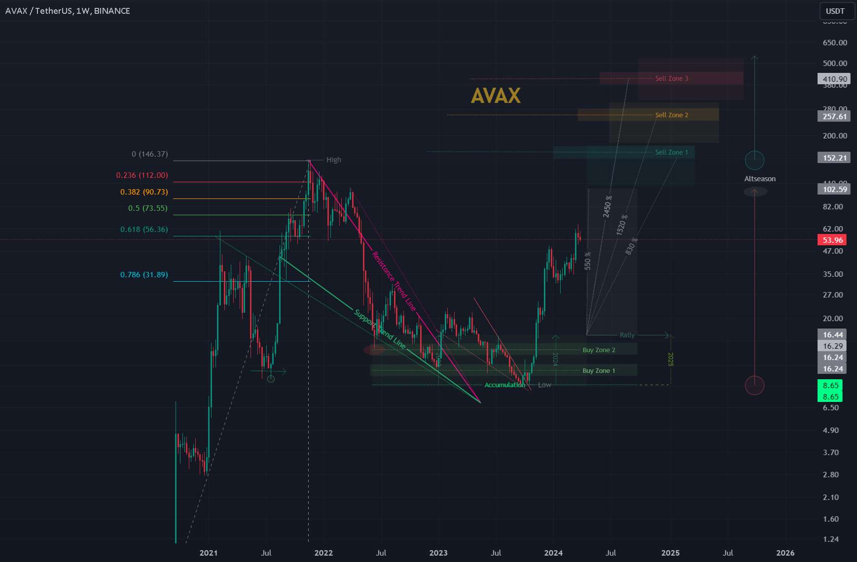  تحلیل آوالانچ - AVAX/USDT | 1 وات 👀