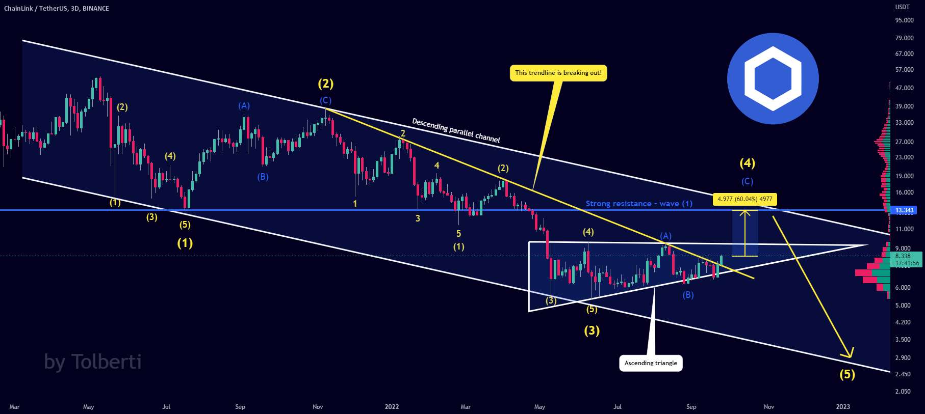  تحلیل چين لينک - پیوند - Trendline در حال شکستن است! +60% در حال حاضر