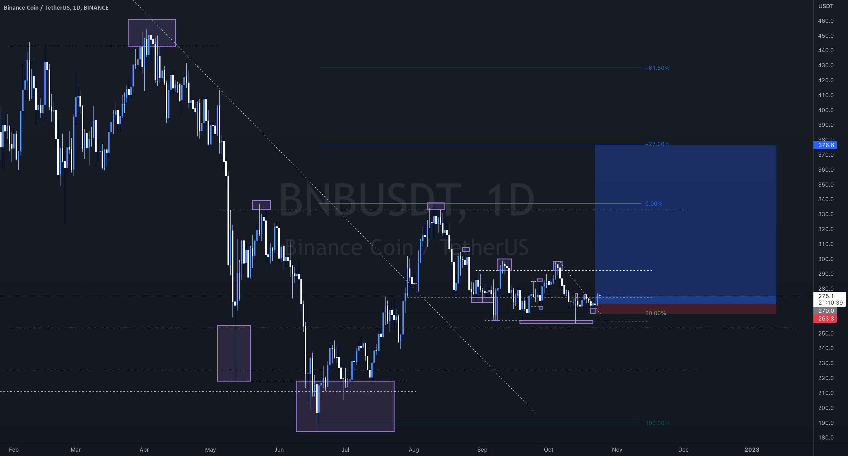 BNB LONGS