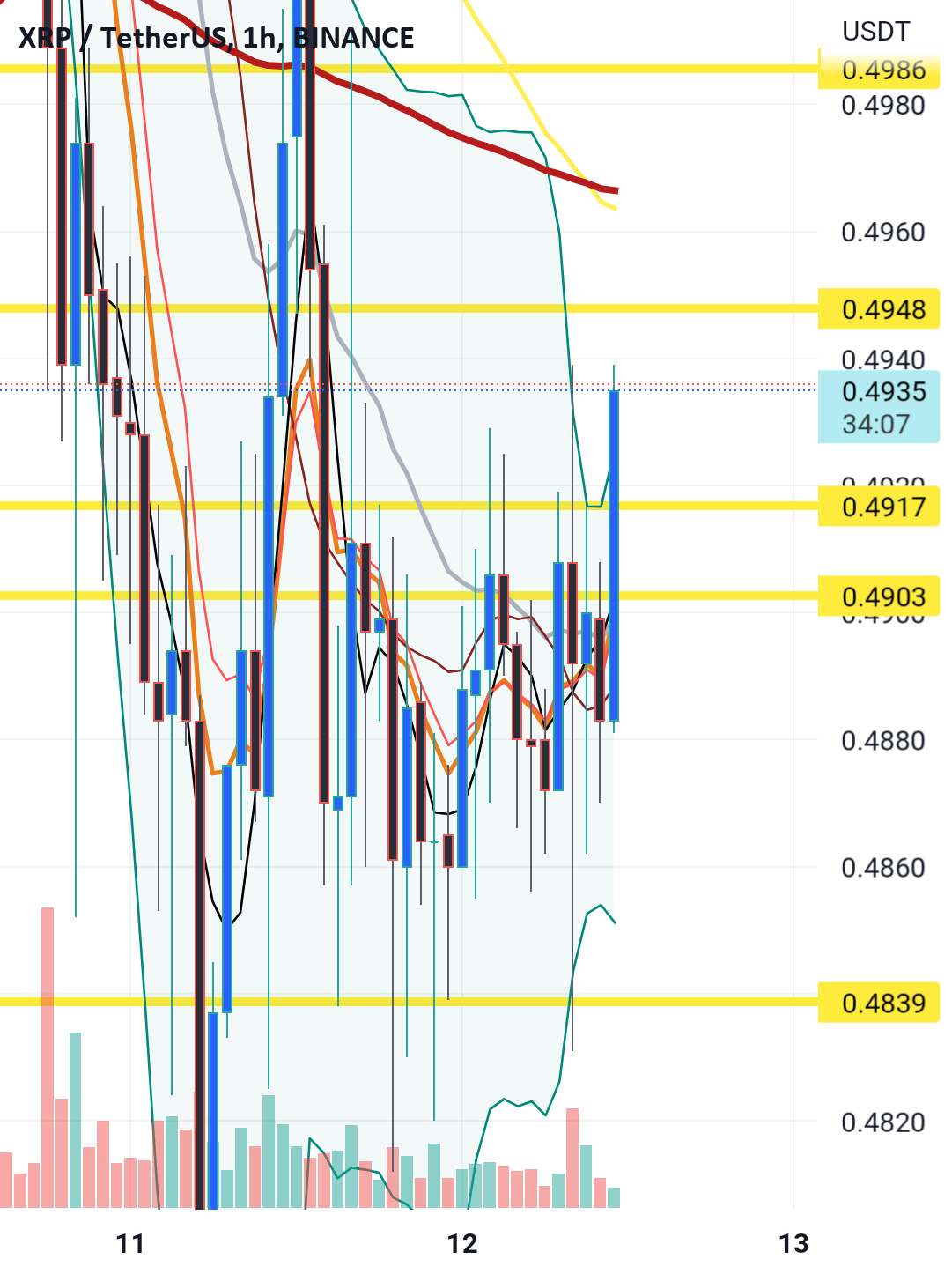 Xrp اگر در چند دقیقه آینده خراب نشود به 50 سنت می رسد