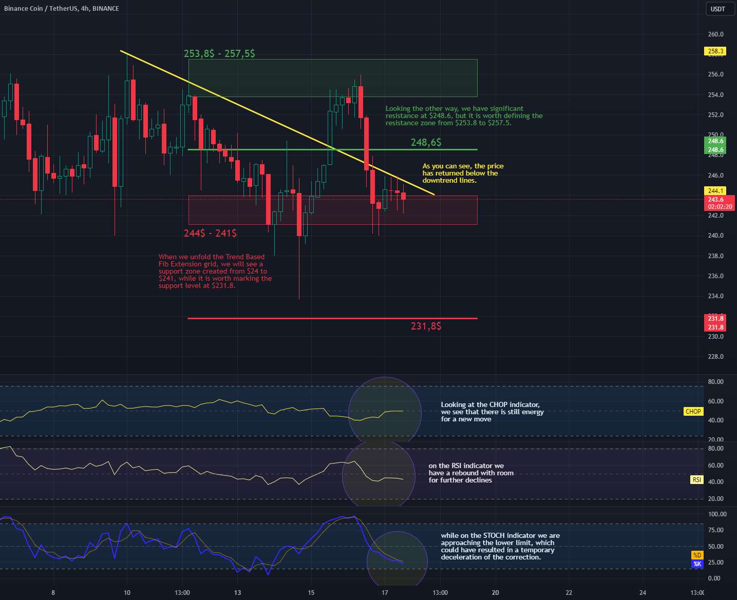 نمودار BNB/USDT 4Hinterval