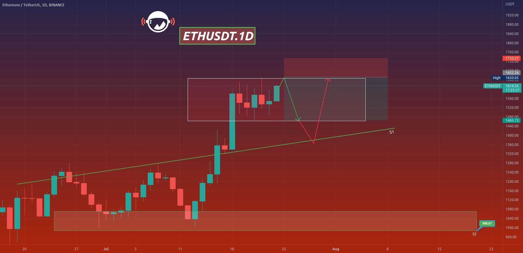  تحلیل اتریوم - ETHUSDT