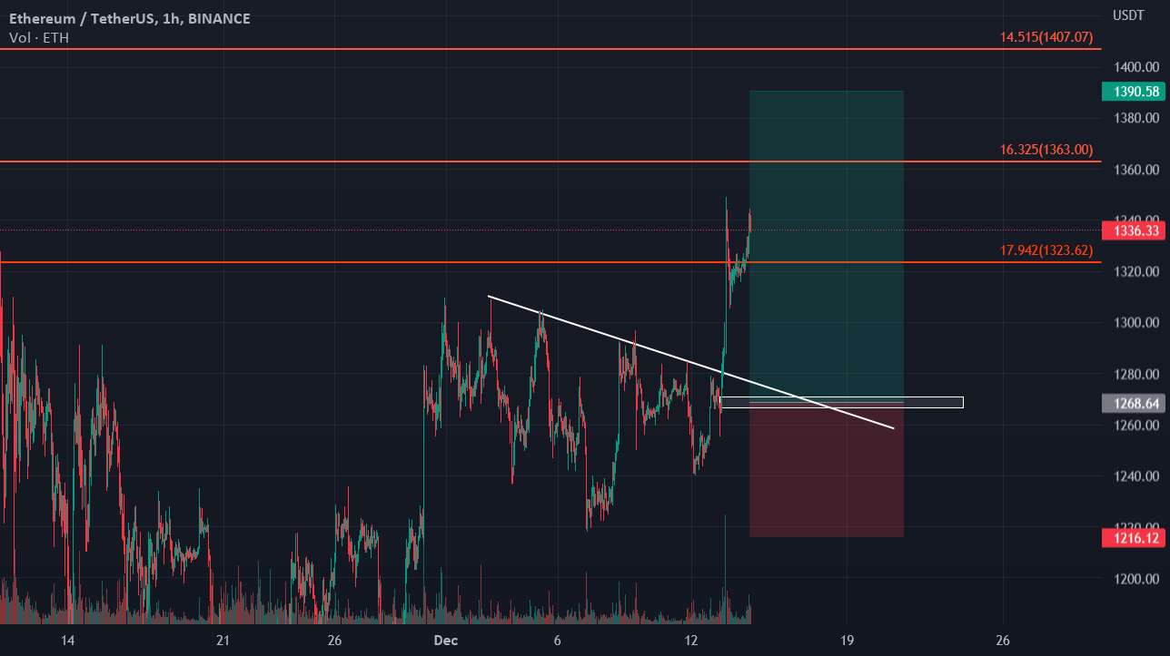 آزمایش مجدد طولانی شکست/تقاضا (ETH)