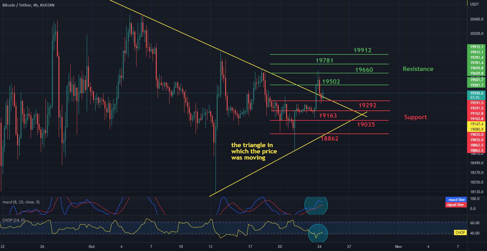 بررسی روزانه فاصله BTC 4H