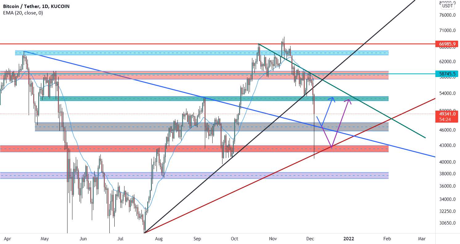 BTCUSDT - UPDATE - 1D - BTCUSDT - UPDATE - 1D