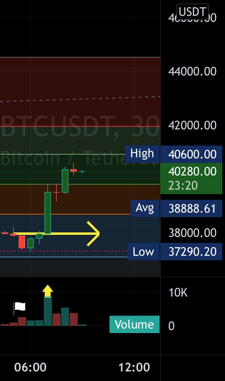 Btc صعودی به نظر می رسد