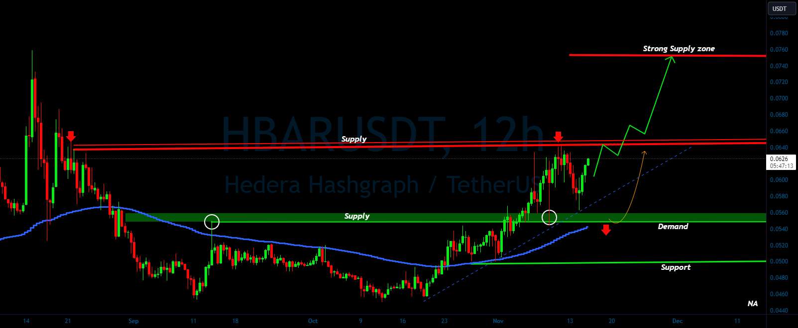  تحلیل هدرا هشگراف - گاوهای HBAR/USDT آیا می‌خواهند پیشرفت کنند؟ 👀 🚀 HBAR