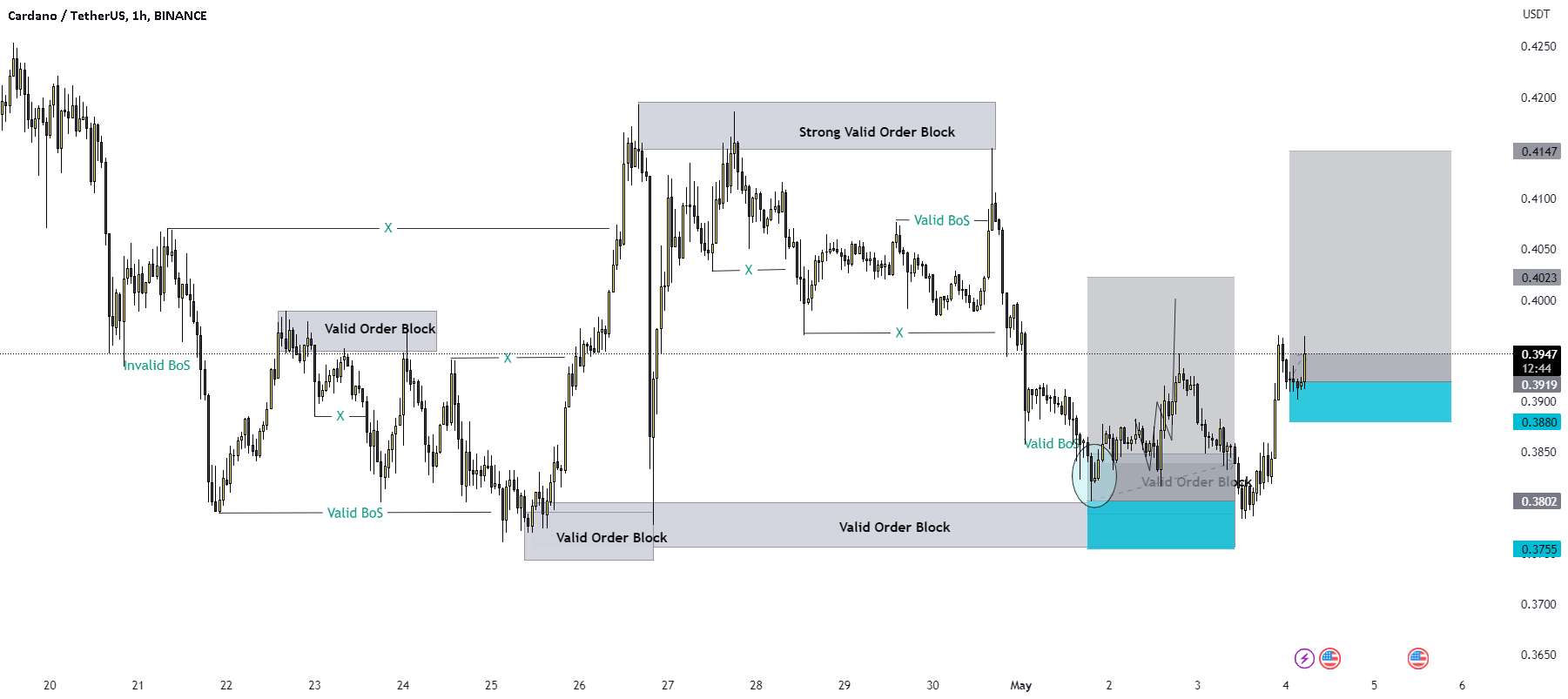 ADA/USD BUY TRADE SETUP.