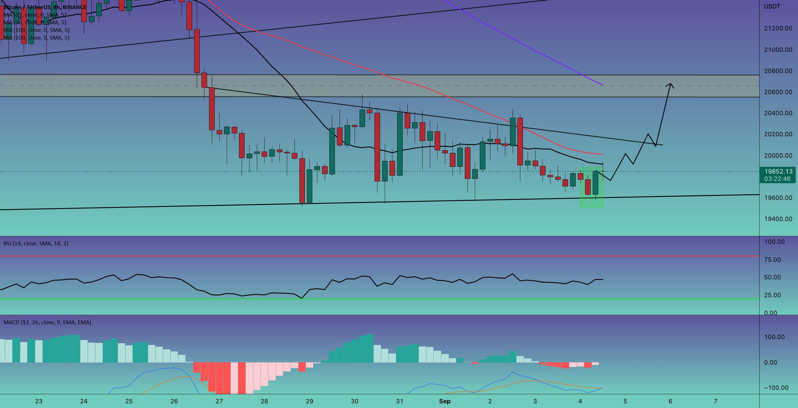  تحلیل بیت کوین - بروزرسانی 1 ساعته #BTC/USDT !!