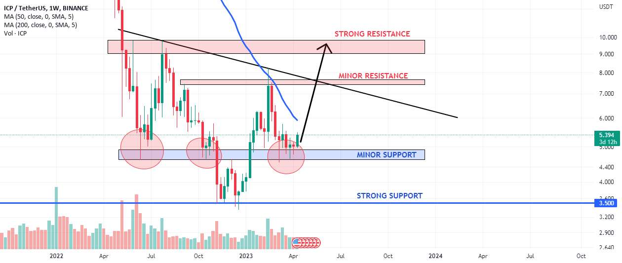  تحلیل اینترنت کامپیوتر - ICP به دنبال 9-10 دلار است