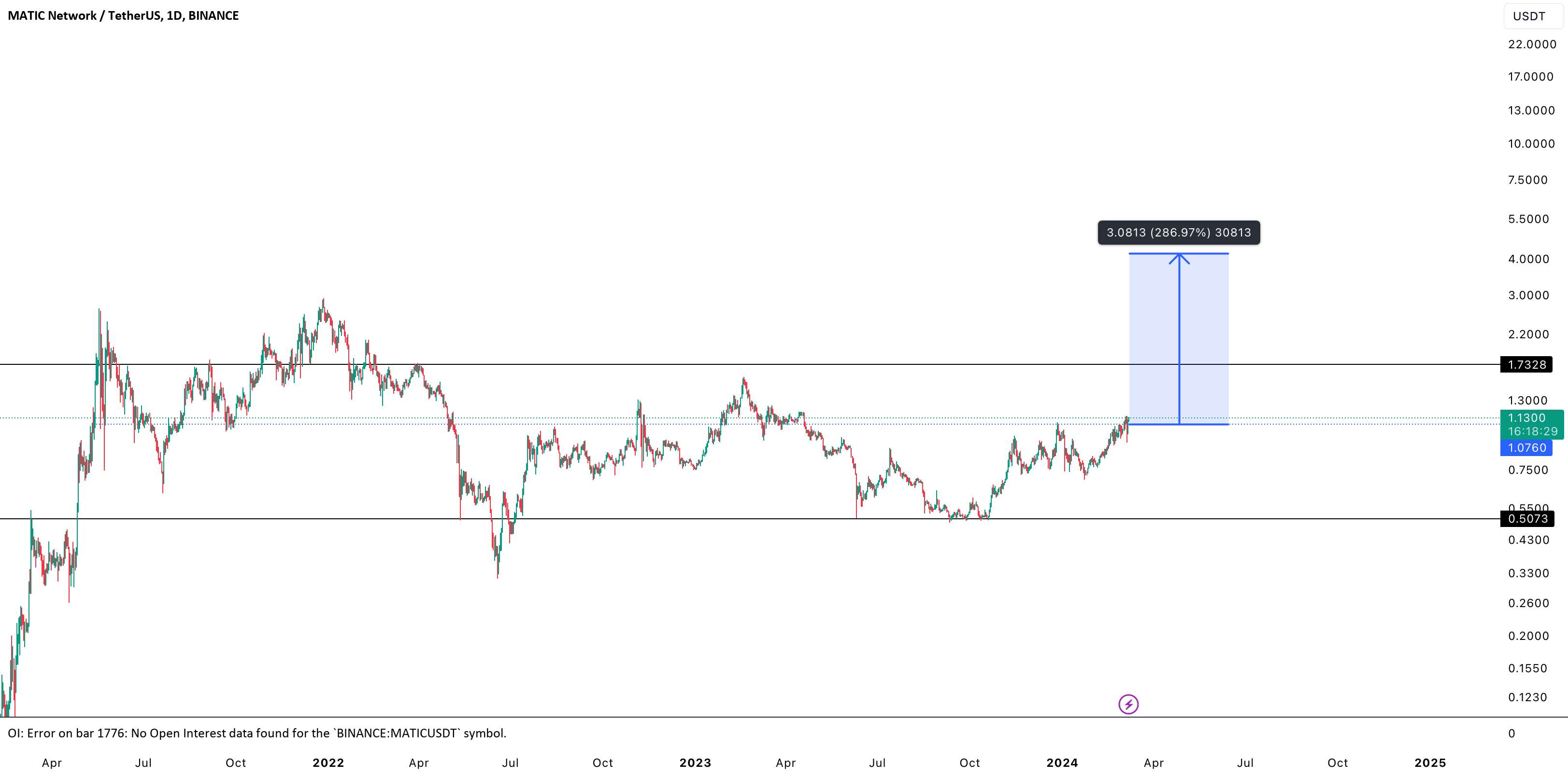 MATIC BULISH SUPER BULLISH