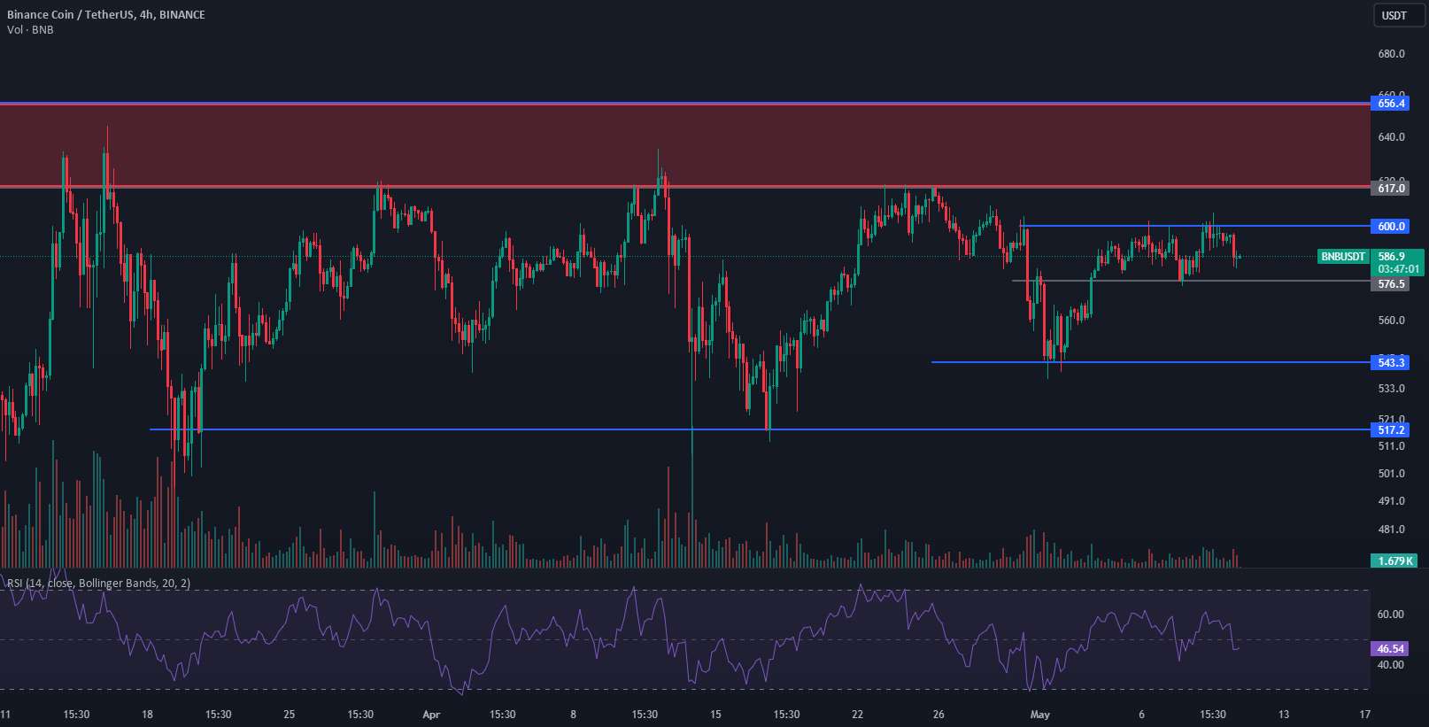 📈تحلیل بازار BNB: موقعیت‌های بلند و کوتاه بالقوه✅